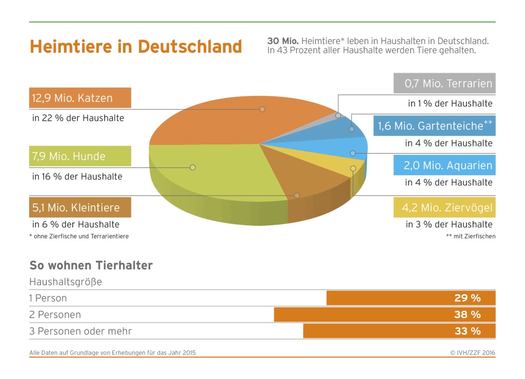 Heimtierhaltung Deutschland Infografik